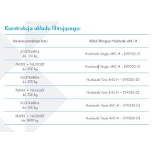 Filtr do wody, podwójny, wydajność 190 000 l, 15 l/min, Resto Quality 9320-52
