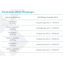 Filtr do wody, podwójny, wydajność 190 000 l, 15 l/min, Resto Quality 9320-52